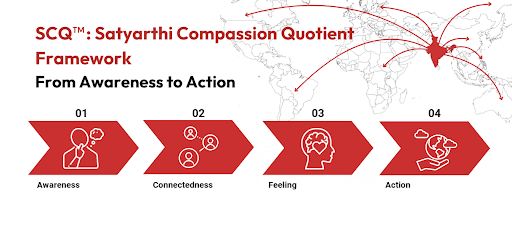 Satyarthi Compassion Quotient